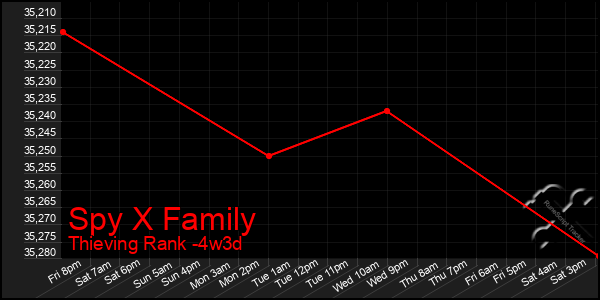 Last 31 Days Graph of Spy X Family