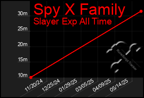Total Graph of Spy X Family