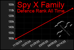 Total Graph of Spy X Family