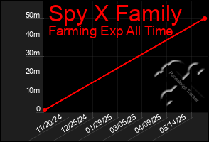 Total Graph of Spy X Family