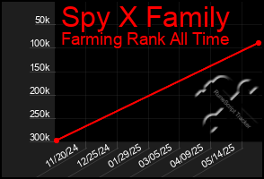 Total Graph of Spy X Family