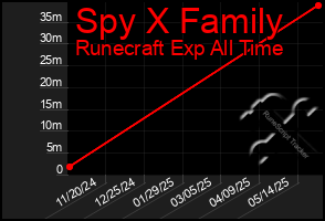 Total Graph of Spy X Family
