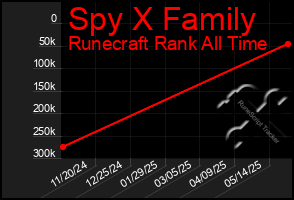 Total Graph of Spy X Family