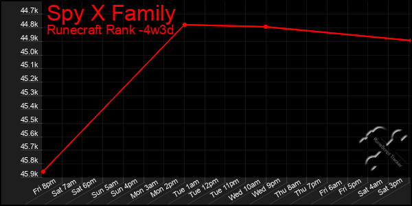 Last 31 Days Graph of Spy X Family