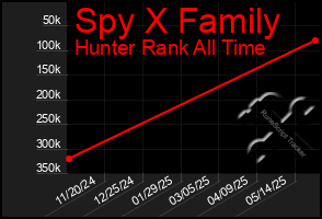 Total Graph of Spy X Family