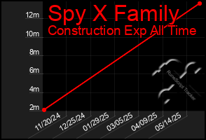 Total Graph of Spy X Family