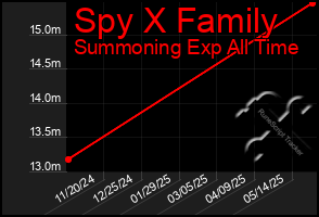 Total Graph of Spy X Family