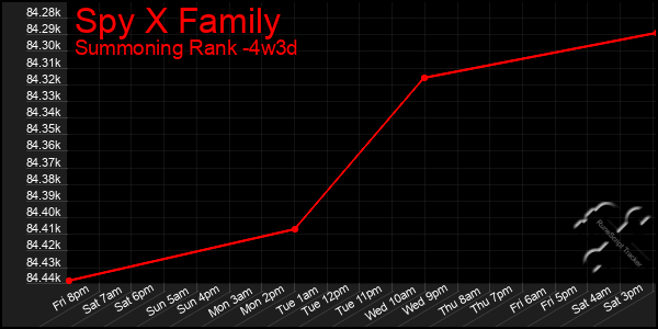 Last 31 Days Graph of Spy X Family