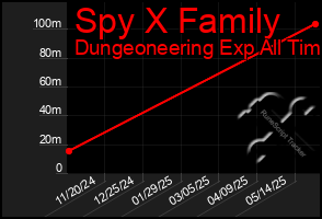 Total Graph of Spy X Family