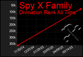 Total Graph of Spy X Family