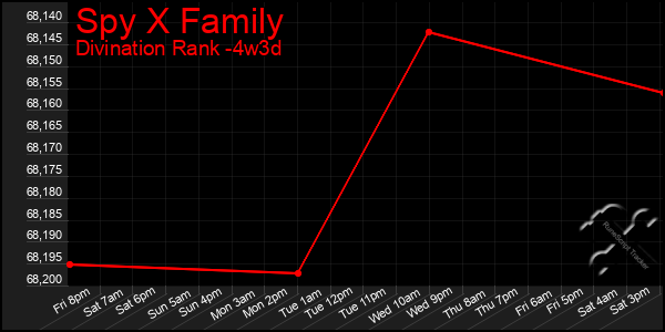 Last 31 Days Graph of Spy X Family