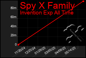Total Graph of Spy X Family