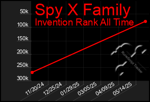 Total Graph of Spy X Family