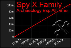 Total Graph of Spy X Family