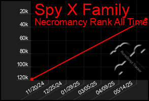 Total Graph of Spy X Family