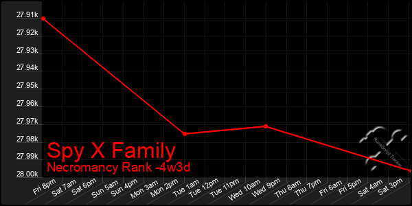Last 31 Days Graph of Spy X Family