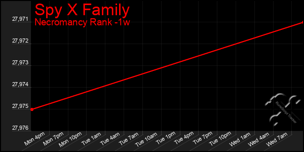 Last 7 Days Graph of Spy X Family
