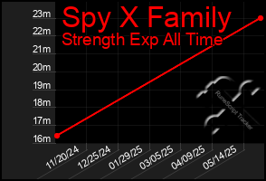 Total Graph of Spy X Family