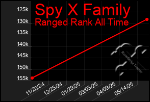 Total Graph of Spy X Family