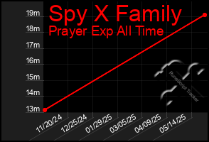 Total Graph of Spy X Family