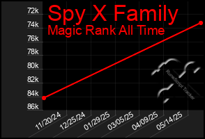 Total Graph of Spy X Family