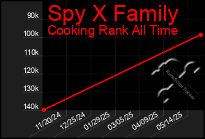 Total Graph of Spy X Family
