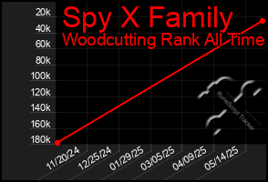Total Graph of Spy X Family