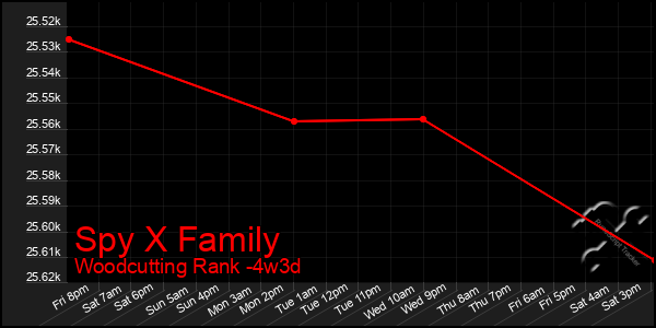 Last 31 Days Graph of Spy X Family