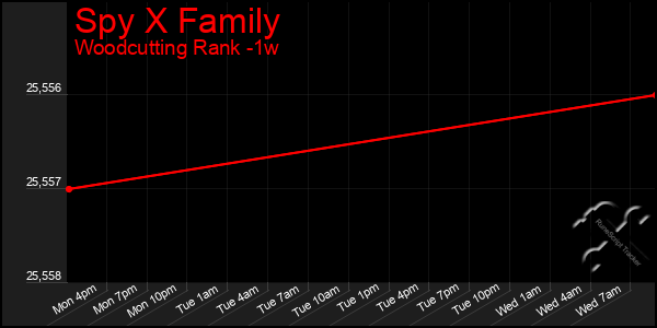 Last 7 Days Graph of Spy X Family