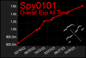 Total Graph of Spy0101