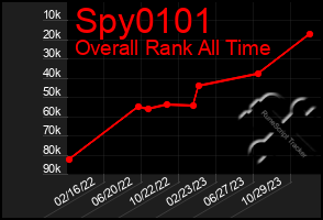 Total Graph of Spy0101