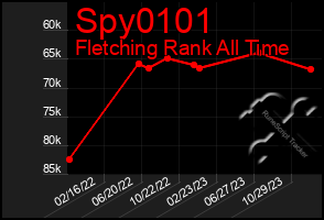 Total Graph of Spy0101