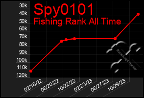 Total Graph of Spy0101