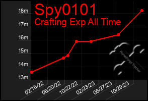 Total Graph of Spy0101