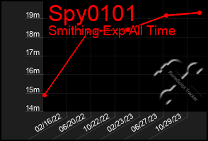 Total Graph of Spy0101