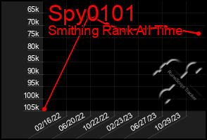 Total Graph of Spy0101