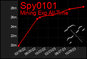 Total Graph of Spy0101