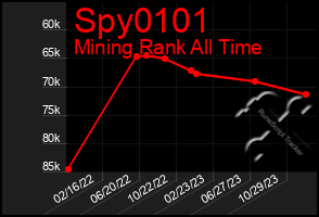 Total Graph of Spy0101