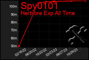 Total Graph of Spy0101