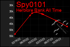 Total Graph of Spy0101