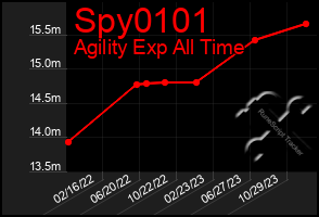 Total Graph of Spy0101