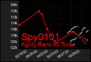 Total Graph of Spy0101