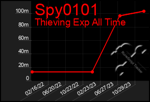 Total Graph of Spy0101