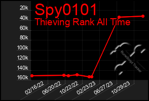 Total Graph of Spy0101