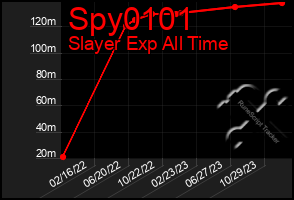 Total Graph of Spy0101