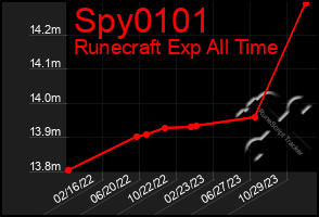 Total Graph of Spy0101