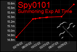 Total Graph of Spy0101