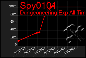 Total Graph of Spy0101