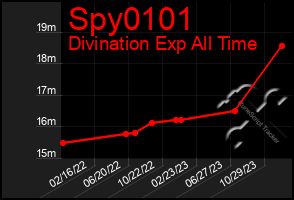 Total Graph of Spy0101