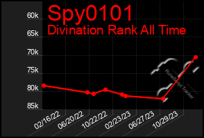 Total Graph of Spy0101